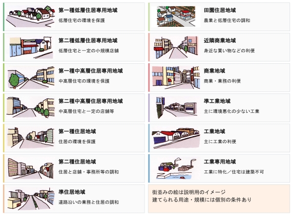 13種類の用途地域の街並みイメージ。※出典:国土交通省「みらいに向けたまちづくりのためにー都市計画の土地利用計画制度の仕組みー(2021年7月)」4pのイラストを抜粋し、名称・説明・配置を筆者が再構成。(注)イラストは個別の建築可否や高さを示すものではありません。