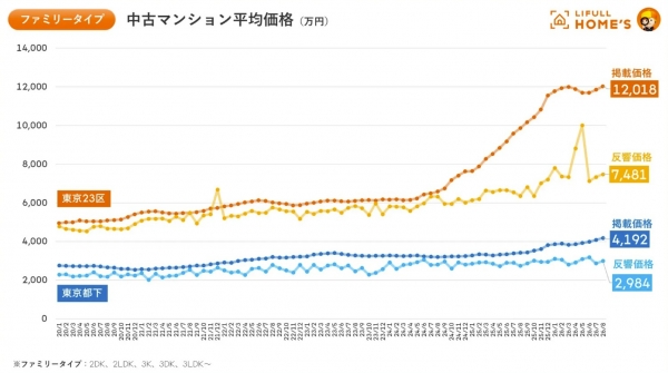 図1)【中古価格動向】東京23区の中古マンションの掲載価格はファミリータイプが1.2億円、シングルタイプが7,292万円と過去最高値を更新(LIFULL HOME'Sマーケットレポート2026年8月)より