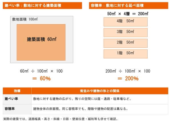 敷地100m2を用いた建ぺい率と容積率の計算例。左は建築面積60m2、右は各階50m2の4層(4階)で延べ面積200m2とした別々の模式例。前面道路の幅による制限や緩和などを反映した、建築可能規模の判定ではありません。※筆者作成。