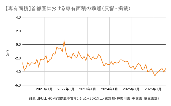 図2)【徒歩分数】首都圏における徒歩分数の乖離(反響 - 掲載):掲載物件と反響物件の徒歩分数の差は、全期間を通して大きな差は見られない。
