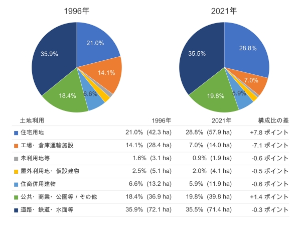 清澄白河の1996年と2021年の土地利用。円は半径800m、鉄道は各年の開業状況を反映。※出典:東京都、国土数値情報を基に作成。