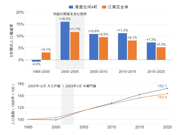 2000年を100とした人口推移。駅800m圏は500mメッシュの面積按分による推計。※出典:国勢調査、東京都統計。