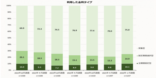 出典:住宅金融支援機構|住宅ローン利用者の実態調査|5利用した金利タイプ