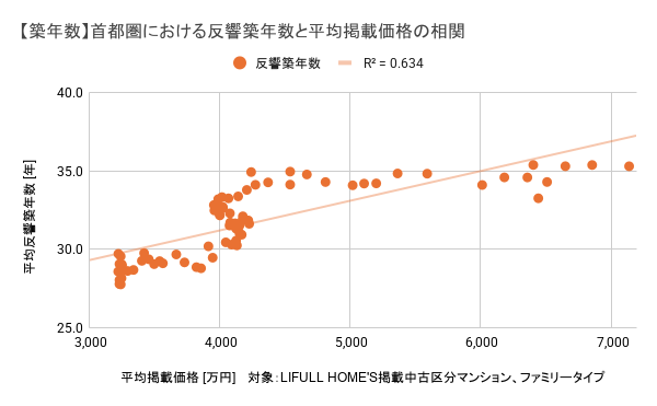 図4)【築年数】首都圏と東京都における築年数の乖離(反響 - 掲載):掲載築年数と反響築年数の乖離は、特に2024年以降拡大している。