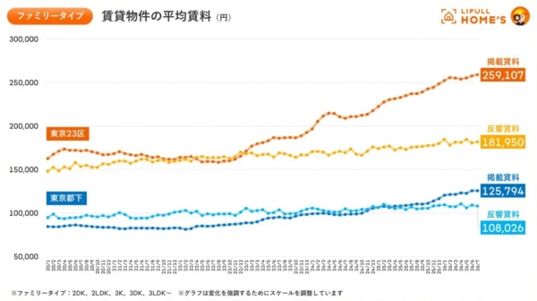 出典:LIFULL HOME'Sマーケットレポート 2026年8月版、東京23区賃料動向「東京23区ファミリータイプの掲載賃料は過去最高値を更新、掲載賃料と反響賃料の差は『ワニの口』のように広がる」より