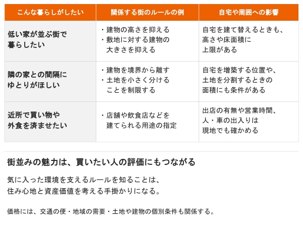 内見した住宅の南側に、平面駐車場が広がっているとしよう。住宅は窓が大きく、部屋も明るい。気持ちのよい住まいと感じる一方、長く暮らすことを考えれば、その駐車場でどのような建物が認められるのかも知っておきたい。現在の使われ方と、建て替えや土地利用の変更の際に適用される条件を合わせて確認することが、購入前の調査の出発点となる。