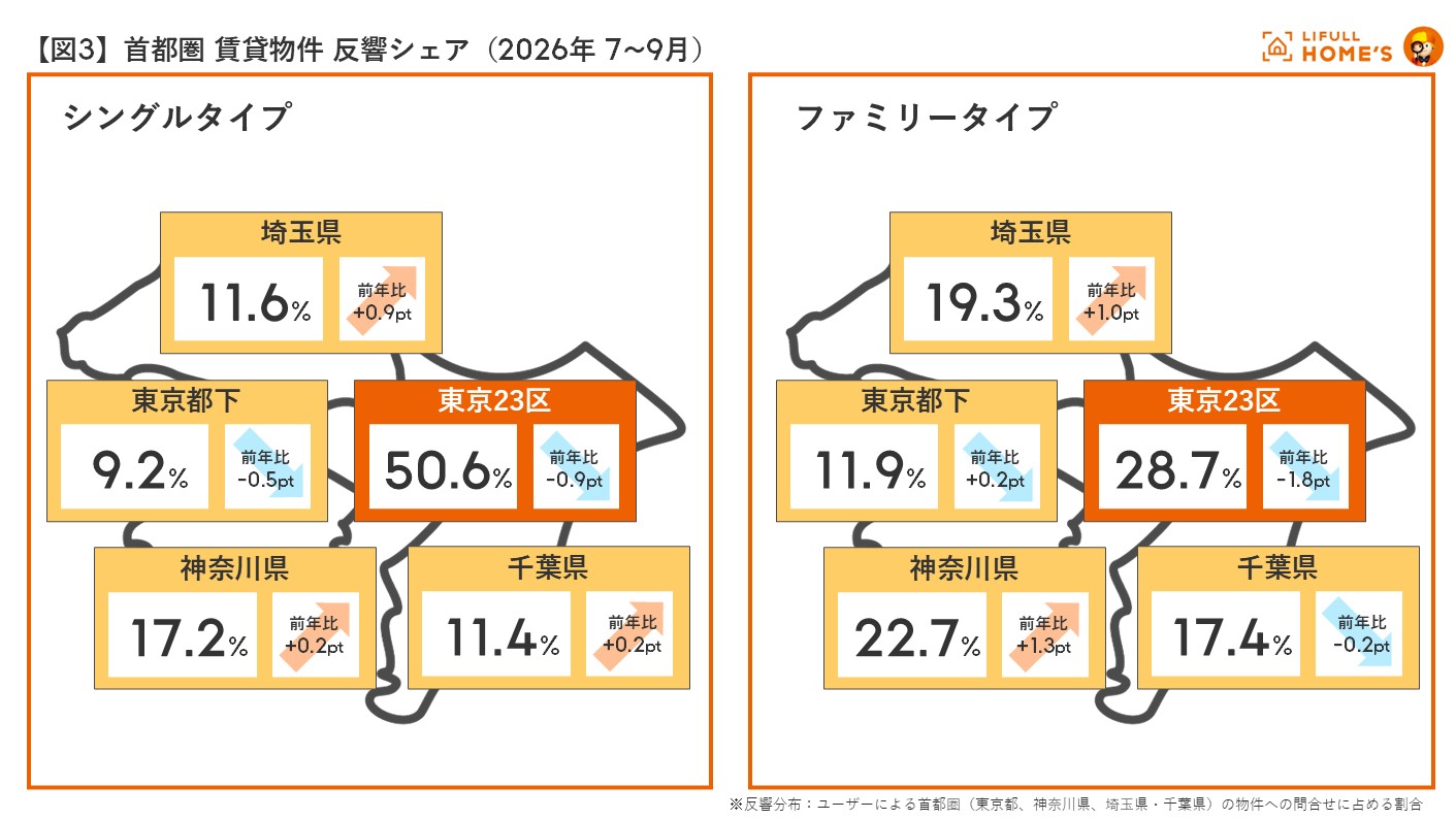 図1 圏域別(首都圏、近畿圏) 賃貸物件 シングルタイプ 平均賃料推移