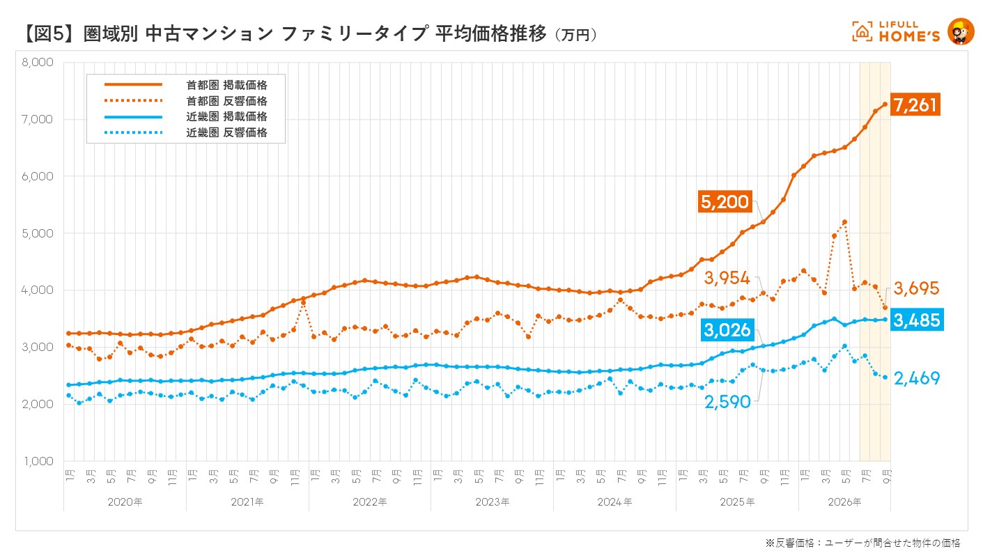 図4 圏域別(首都圏、近畿圏) 中古マンション シングルタイプ 平均価格推移