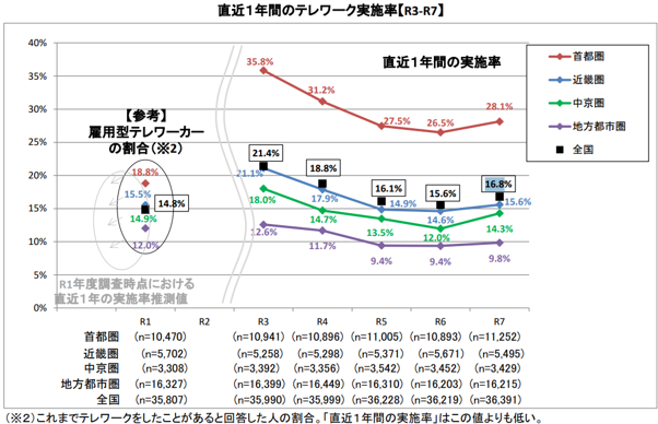 出典:国土交通省|2025年度テレワーク人口実態調査-調査結果-