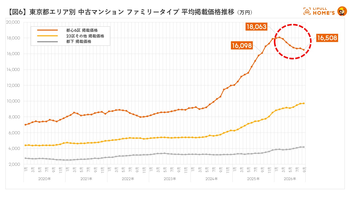 図4 圏域別(首都圏、近畿圏) 中古マンション シングルタイプ 平均価格推移