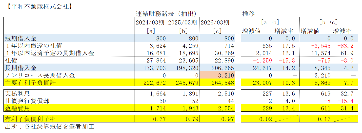 大手各社の決算から読み解く金利負担リスクと資金調達の変化