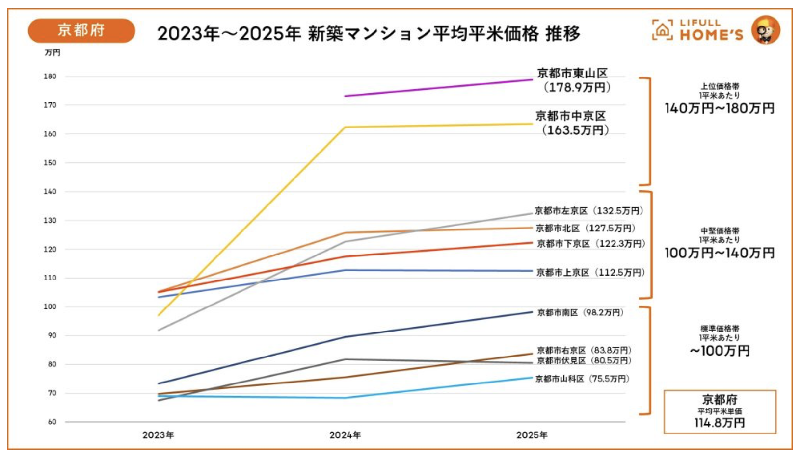 東山区と中京区が群を抜いて高額なエリアとなっている(画像引用:LIFULL HOME'S「京都府、大阪府、兵庫県の 2025年新築マンションの平均価格をLIFULL HOME’Sが調査」)