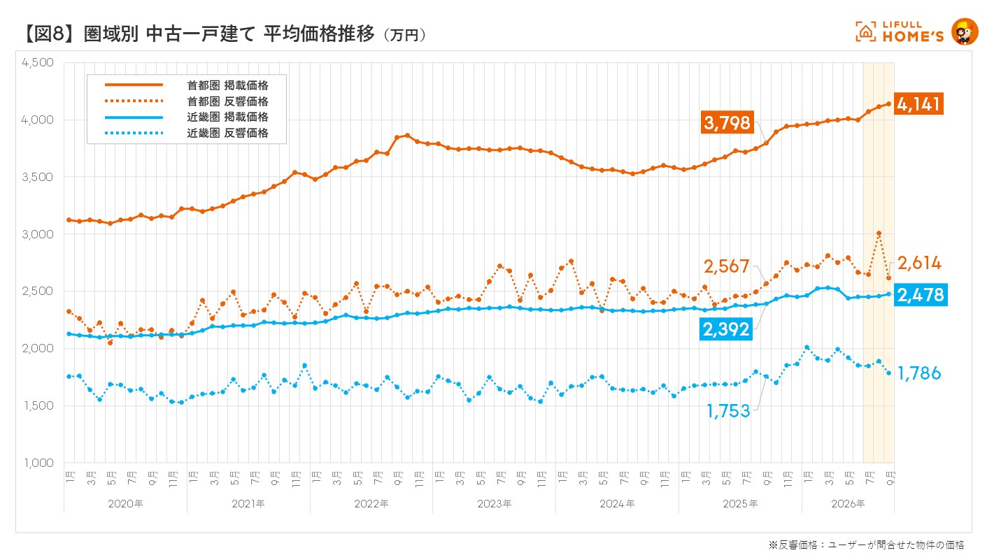 図8 圏域別(首都圏、近畿圏) 中古一戸建て 平均価格推移