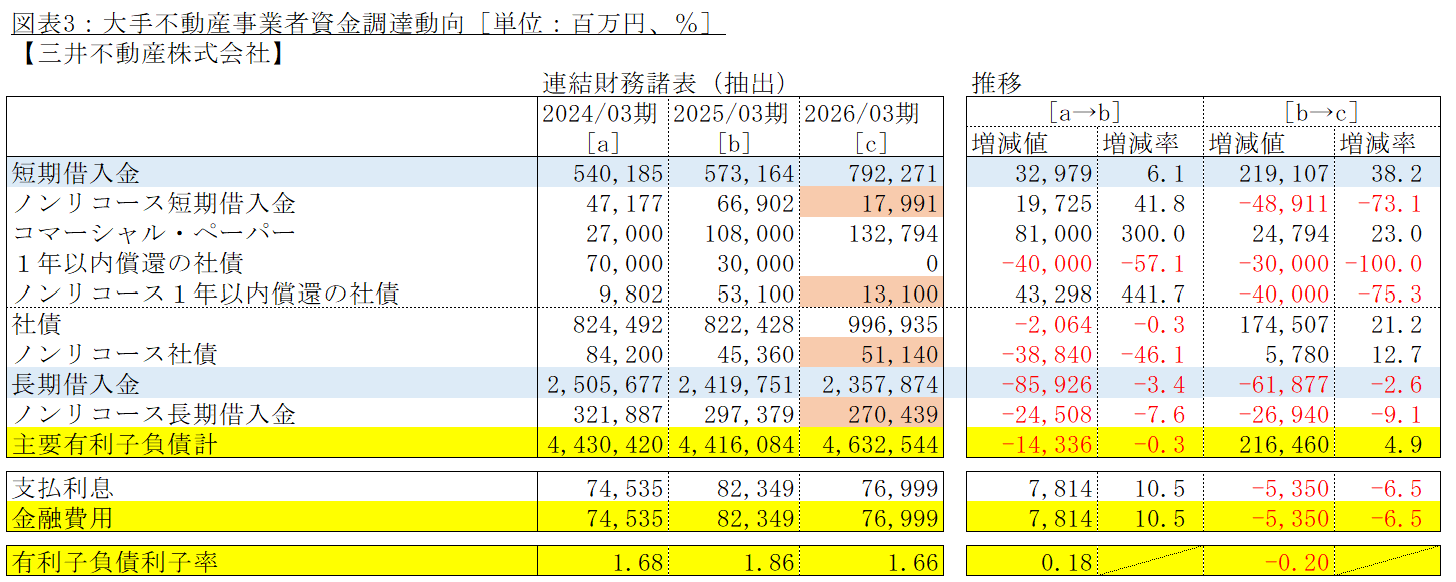 大手各社の決算から読み解く金利負担リスクと資金調達の変化