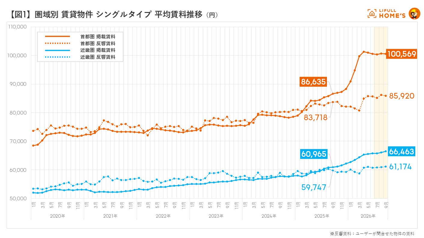 図1 圏域別(首都圏、近畿圏) 賃貸物件 シングルタイプ 平均賃料推移