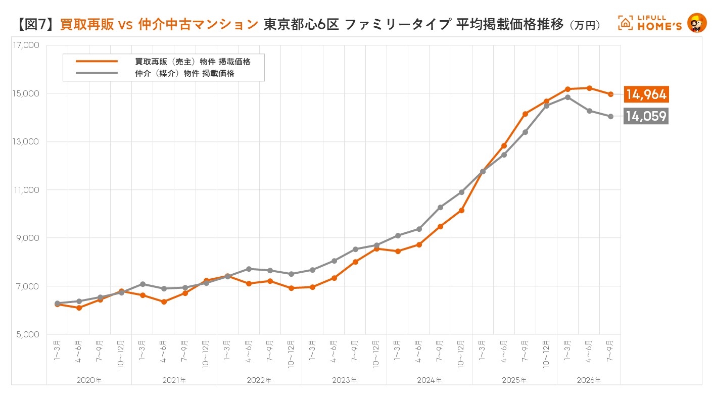 図7 買取再販 vs 仲介 東京都心6区 中古マンション ファミリータイプ 平均掲載価格推移