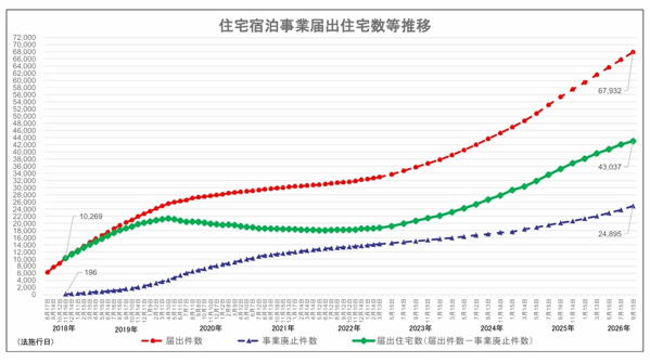 出典:住宅宿泊事業法の施行状況|民泊制度ポータルサイト