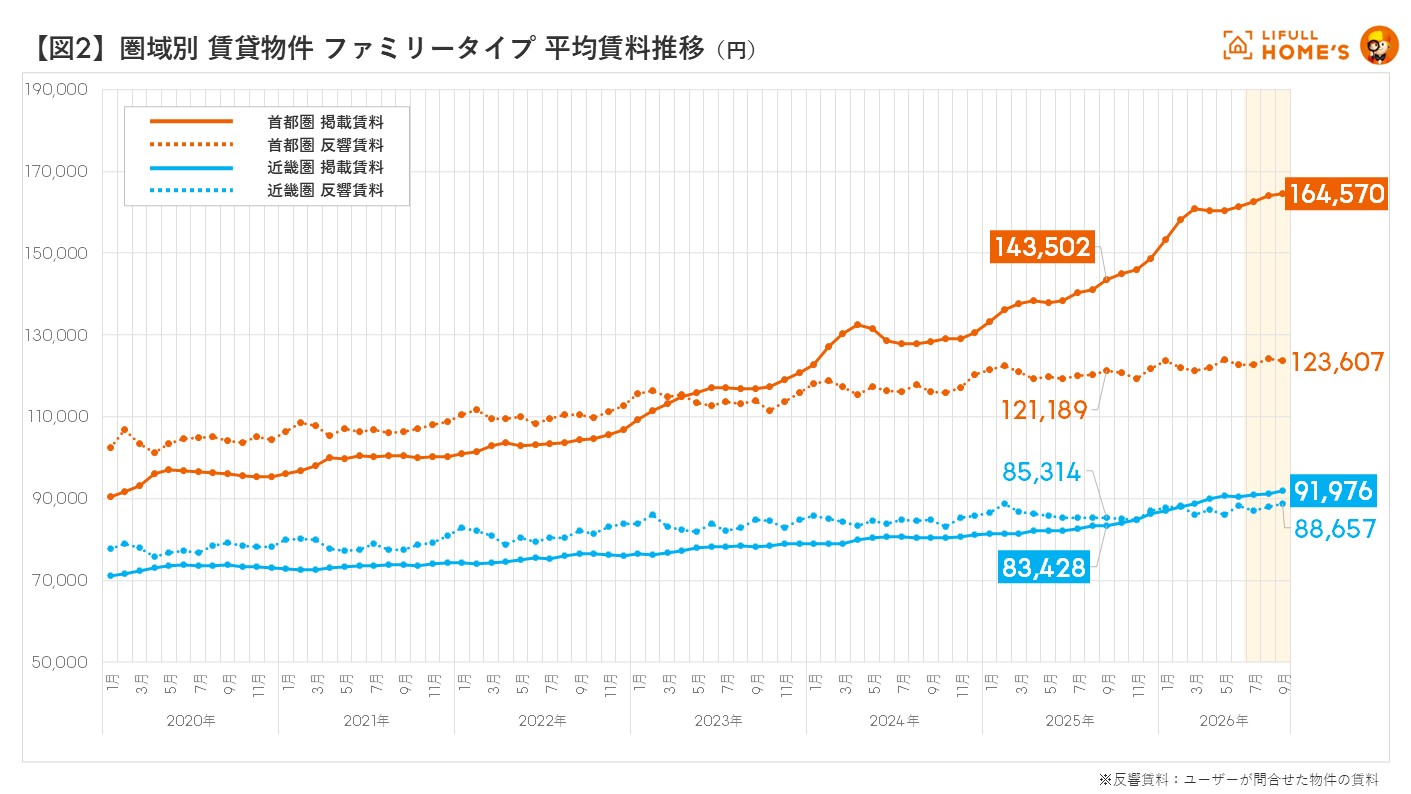 図1 圏域別(首都圏、近畿圏) 賃貸物件 シングルタイプ 平均賃料推移