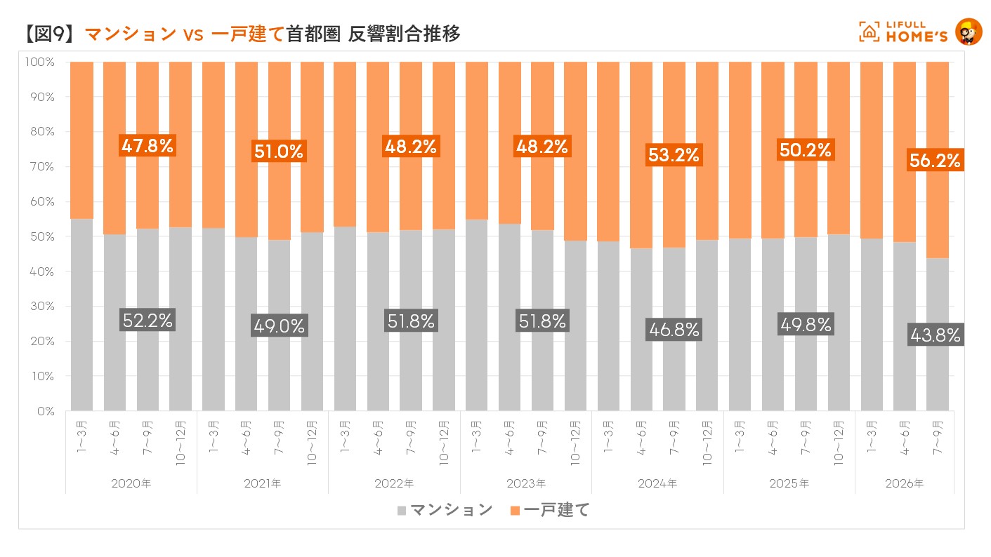 図8 圏域別(首都圏、近畿圏) 中古一戸建て 平均価格推移