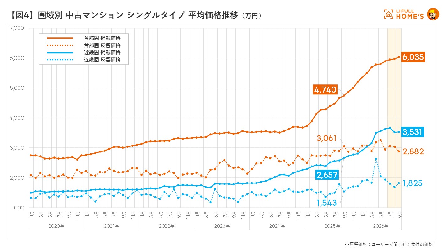 図4 圏域別(首都圏、近畿圏) 中古マンション シングルタイプ 平均価格推移