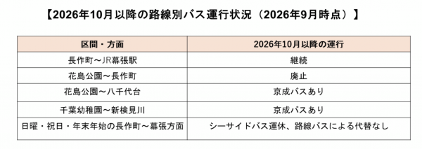 出典:千葉市「千葉シーサイドバスの路線廃止に係る住民説明会の開催について 第3回説明会案内文」の画像を拡大加工