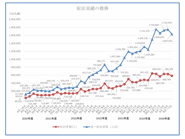 出典:住宅宿泊事業法の施行状況|民泊制度ポータルサイト