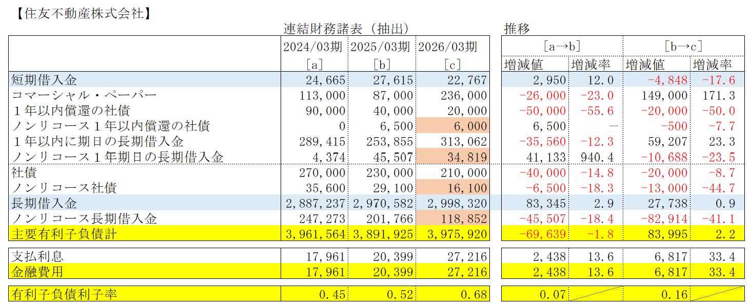 大手各社の決算から読み解く金利負担リスクと資金調達の変化