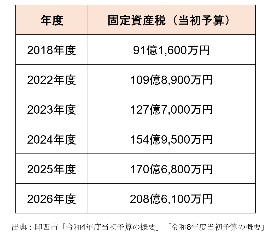 固定資産税は8年で2.3倍。市税の6割超を占める