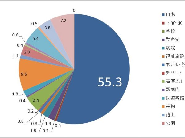 平成22年の自殺場所別の自殺者数（警視庁統計より）