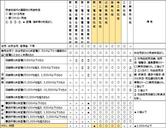 用途地域による建築物の用途制限の概要（参照：東京都都市整備局）