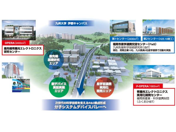 福岡の有機EL研究体制図。九州大学伊都キャンパスの敷地内には、福岡市産学連携交流センター（FiaS）、最先端有機光エレクトロニクス研究センター（OPERA）、有機光エレクトロニクス実用化開発センター（i3-OPERA）が近接している