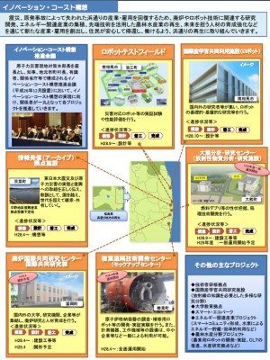 福島県庁 ふくしま復興ステーションHPの、「イノベーション・コースト（福島・国際研究産業都市）構想について」を参照