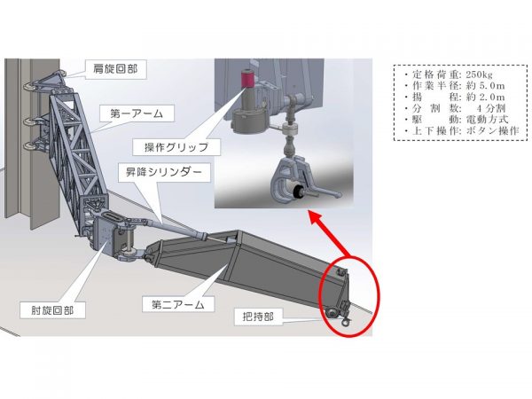 「配筋アシストロボ」は、人間の右肩から上腕、肘、下腕、手に相当する「肩旋回部」「第一アーム」「肘旋回部」「第二アーム」「把持部」の5パーツと制御盤から構成されている（画像提供：アクティブリンク）