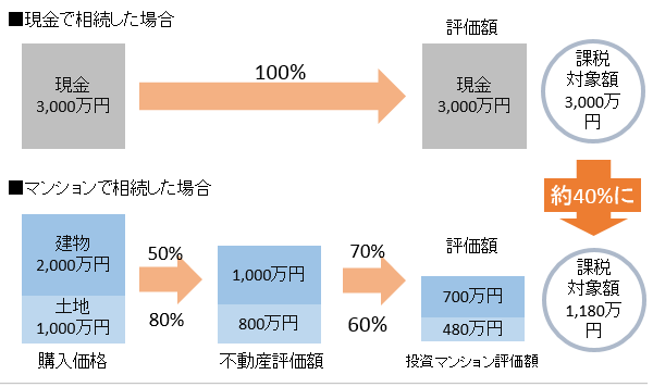現金で相続した場合と、賃貸マンションやアパートを建設して相続した場合の比較イメージ。現金で相続する場合と比べて、賃貸マンション建築で相続した場合、最終的な課税対象額が3,000万円から1,180万円と、約40%程度にまで抑えられる