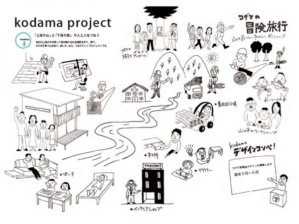 上流の山と下流の街の人と人とをつなぐ「コダマデスク」プロジェクトの相関図。コダマデスク、コダマソファ、コダマベッドと、さまざまな家具がこのプロジェクトから誕生している