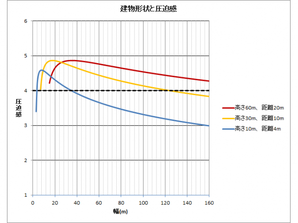 中低層で街並みが連続するときは圧迫感が和らぐ