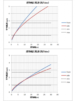 建物幅を一定の範囲に収めれば、正面や側面に適風が導かれる