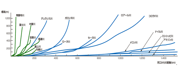 日本と世界の川のこう配の違い。日本の川は驚くほど急こう配なのである（国土交通省ホームページより）