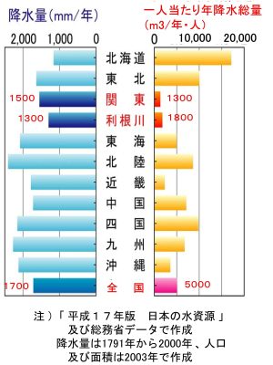 日本の地域別降水量と一人当たりの降水量。関東、利根川流域の少なさが一目で分かる（国土交通省関東地方整備局ホームページより）
