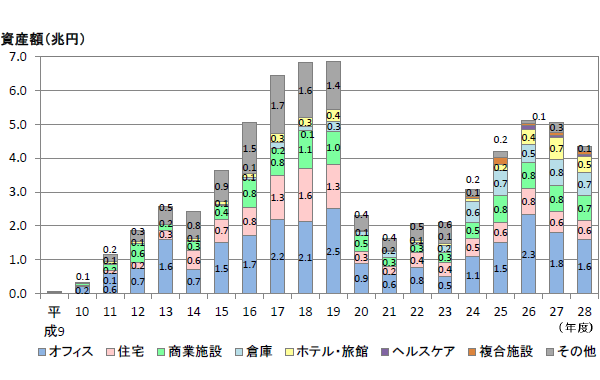 用途別 証券化の対象となる不動産の取得実績の推移<BR />
参照：国土交通省『平成28年度 「不動産証券化の実態調査」 の結果 』