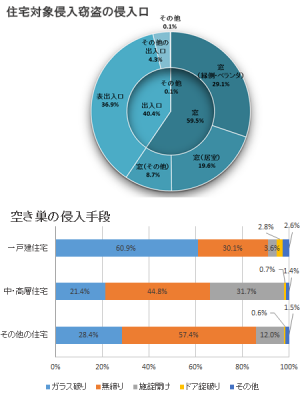 住宅の侵入口の約6割が窓。施錠開けとはピッキング、ドア錠破りとは工具でスキマを破壊する手口。<br>
（警視庁による「平成28年中の住宅対象侵入窃盗の発生状況」を参照して作成）