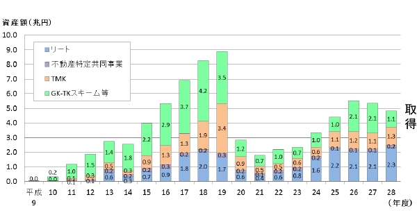 スキーム別 証券化の対象となる不動産の取得・譲渡実績の推移<BR />
参照：国土交通省『平成28年度 「不動産証券化の実態調査」 の結果 』
