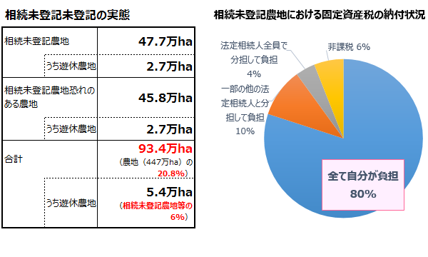 左：相続未登記農地の実態　右：相続未登記農地における固定資産税の夫婦状況<BR />参照：農林水産省『農地集約の加速化と森林施業の集約化』を元に作成