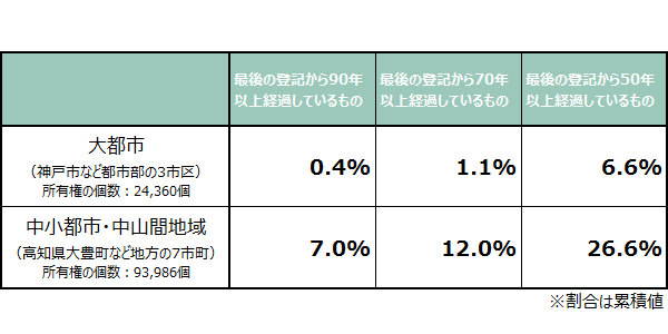法務省『不動産登記簿における相続登記未了土地調査』を元に作成
