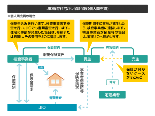 個人間での売買の対象となる住宅の検査を行い、売買後に隠れた瑕疵が発見された場合に「検査事業者」の保証責任について保険金を支払う（画像提供：近畿圏不動産流通活性化協議会）