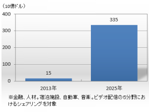 シェアリング・エコノミーの市場規模<br>（出典）PwC「The sharing economy - sizing the revenue opportunity」総務省平成28年版　情報通信白書より