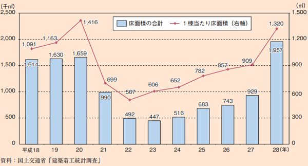 宿泊業用着工面積推移（出典：国土交通省：「建築着工統計調査」）