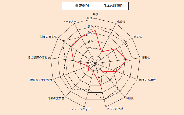 海外投資家の我が国の不動産市場に対する評価（出典：国土交通省「海外投資家アンケート調査」）<BR />
