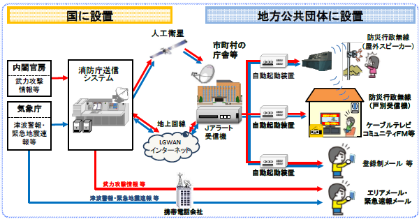 Jアラートは、内閣官房または気象庁から送信され、各市町村が設置した屋外スピーカーやスマホのメールなどを通じて伝達される（出典：「Jアラートの概要」（総務省消防庁））