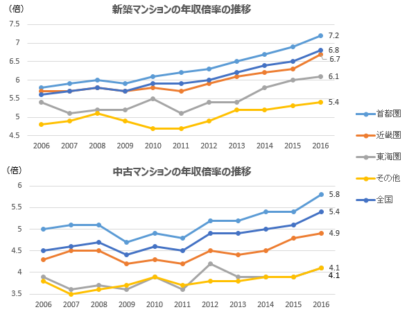 フラット35利用者のマンション購入価額が首都圏で4年ぶりに下落 住宅金融支援機構 フラット35利用者調査 住まいの本当と今を伝える情報サイト Lifull Home 039 S Press